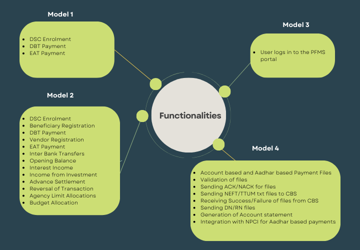 PFMS Functionalities