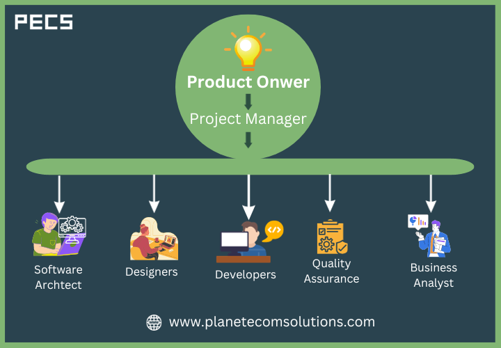 Software Development Team Key Roles & Structure