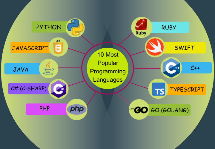 10 Most Popular Programming Languages